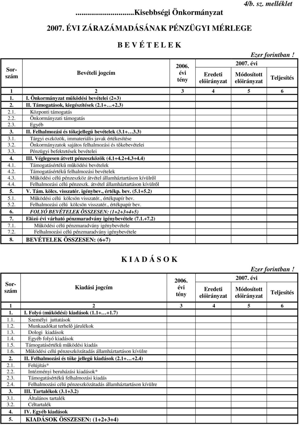 1+ 3.3) 3.1. Tárgyi eszközök, immateriális javak értékesítése 3.2. Önkormányzatok sajátos felhalmozási és tőkebevételei 3.3. Pénzügyi befektetések bevételei 4. III. Véglegesen átvett pénzeszközök (4.