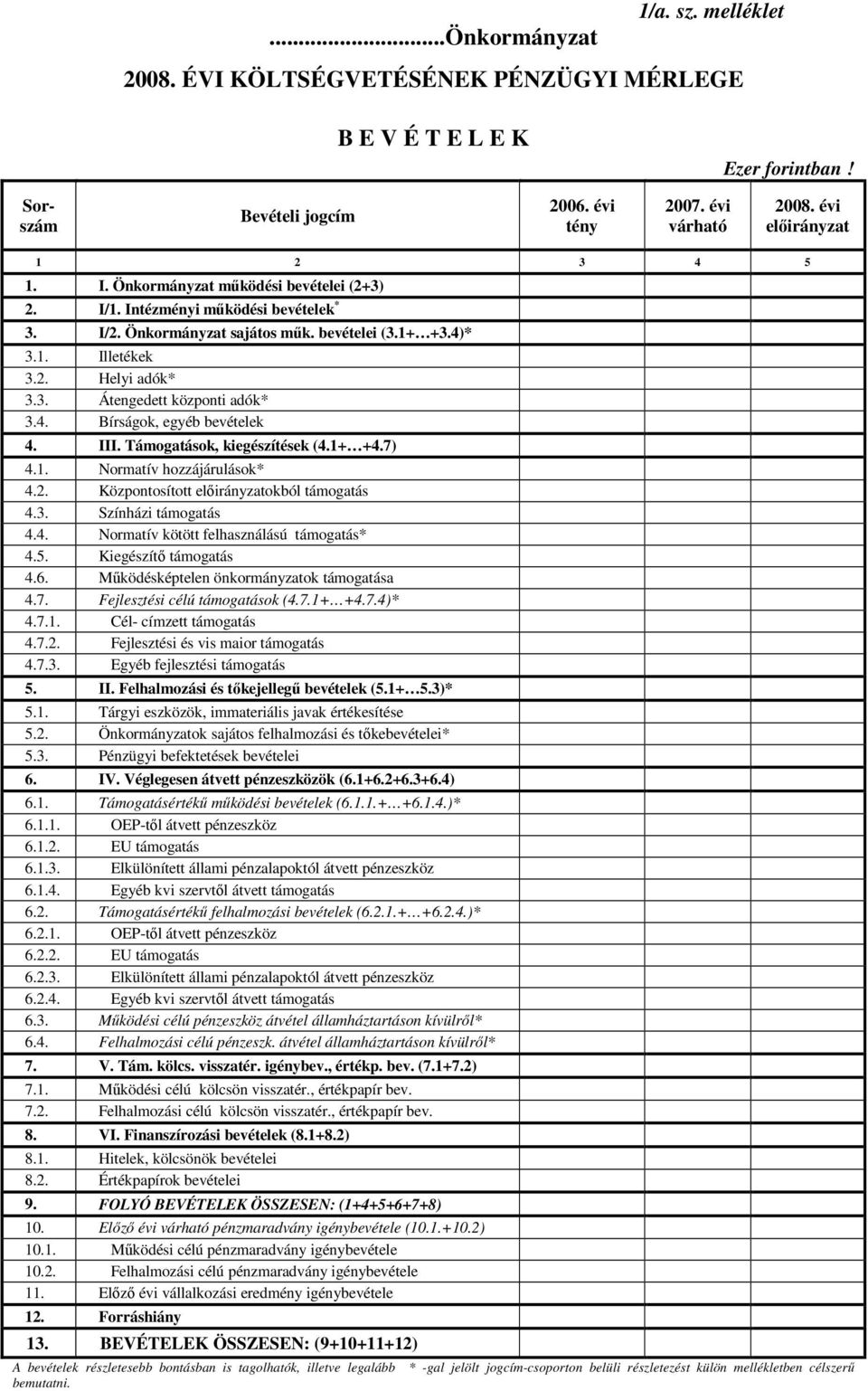 3. Átengedett központi adók* 3.4. Bírságok, egyéb bevételek 4. III. Támogatások, kiegészítések (4.1+ +4.7) 4.1. Normatív hozzájárulások* 4.2. Központosított előirányzatokból támogatás 4.3. Színházi támogatás 4.