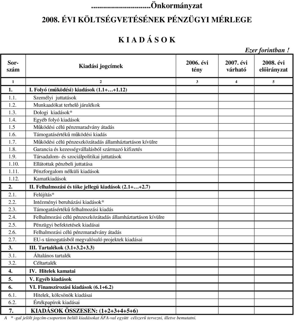 Működési célú pénzeszközátadás államháztartáson kívülre 1.8. Garancia és kezességvállalásból származó kifizetés 1.9. Társadalom- és szociálpolitikai juttatások 1.10. Ellátottak pénzbeli juttatása 1.