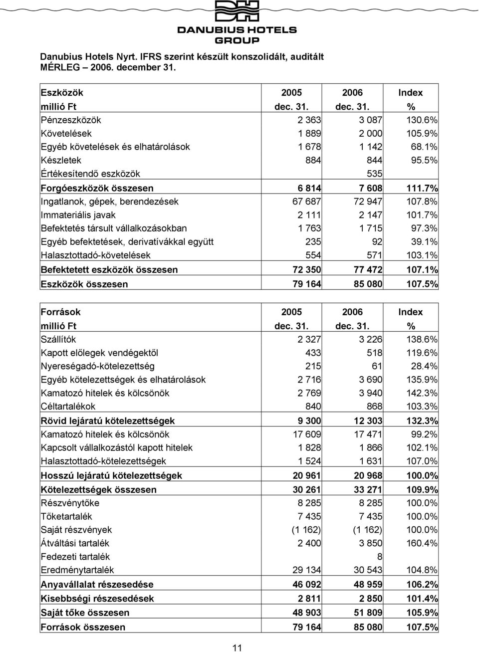 7% Ingatlanok, gépek, berendezések 67 687 72 947 107.8% Immateriális javak 2 111 2 147 101.7% Befektetés társult vállalkozásokban 1 763 1 715 97.3% Egyéb befektetések, derivatívákkal együtt 235 92 39.