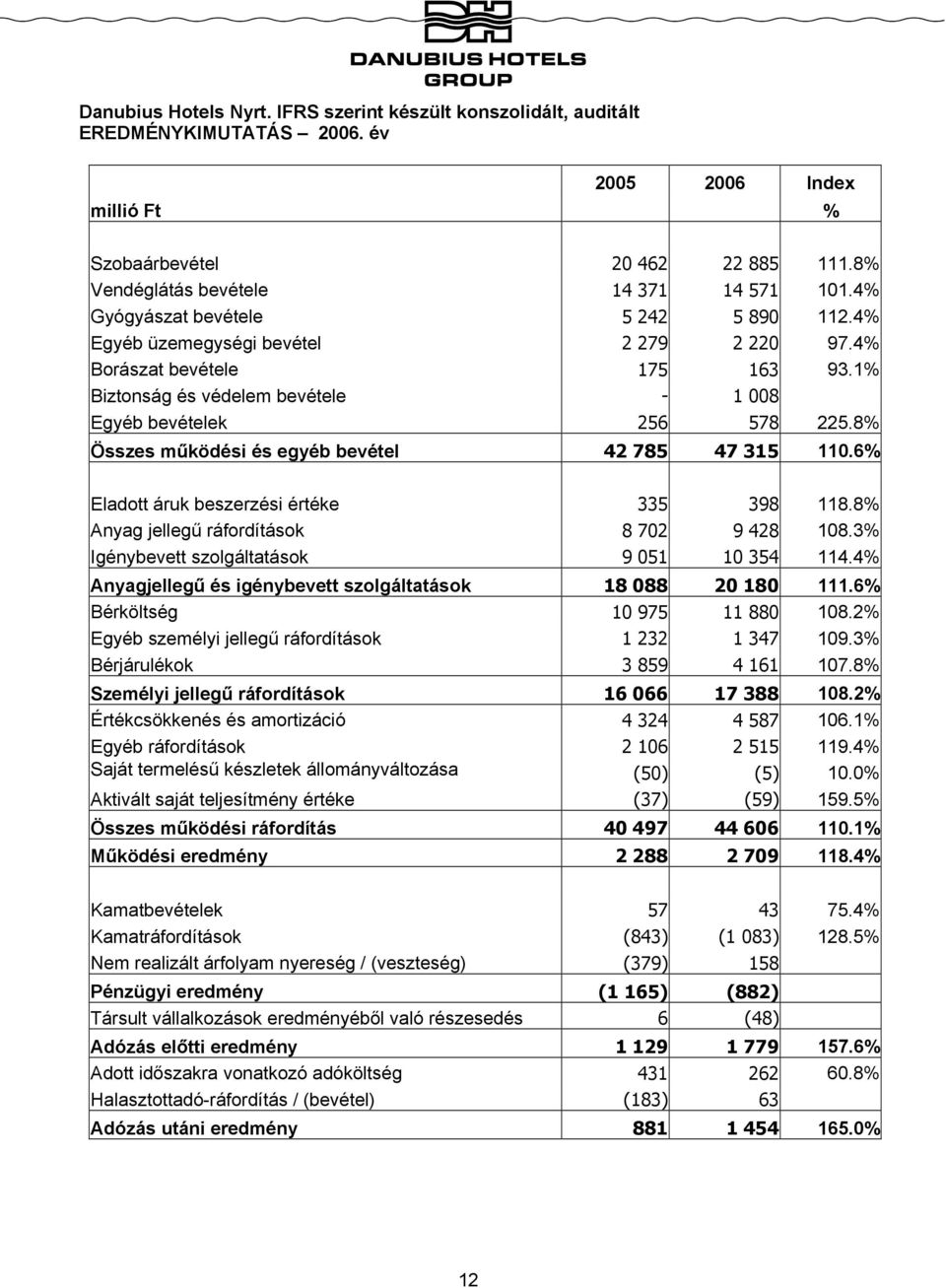 8% Összes működési és egyéb bevétel 42 785 47 315 110.6% Eladott áruk beszerzési értéke 335 398 118.8% Anyag jellegű ráfordítások 8 702 9 428 108.3% Igénybevett szolgáltatások 9 051 10 354 114.