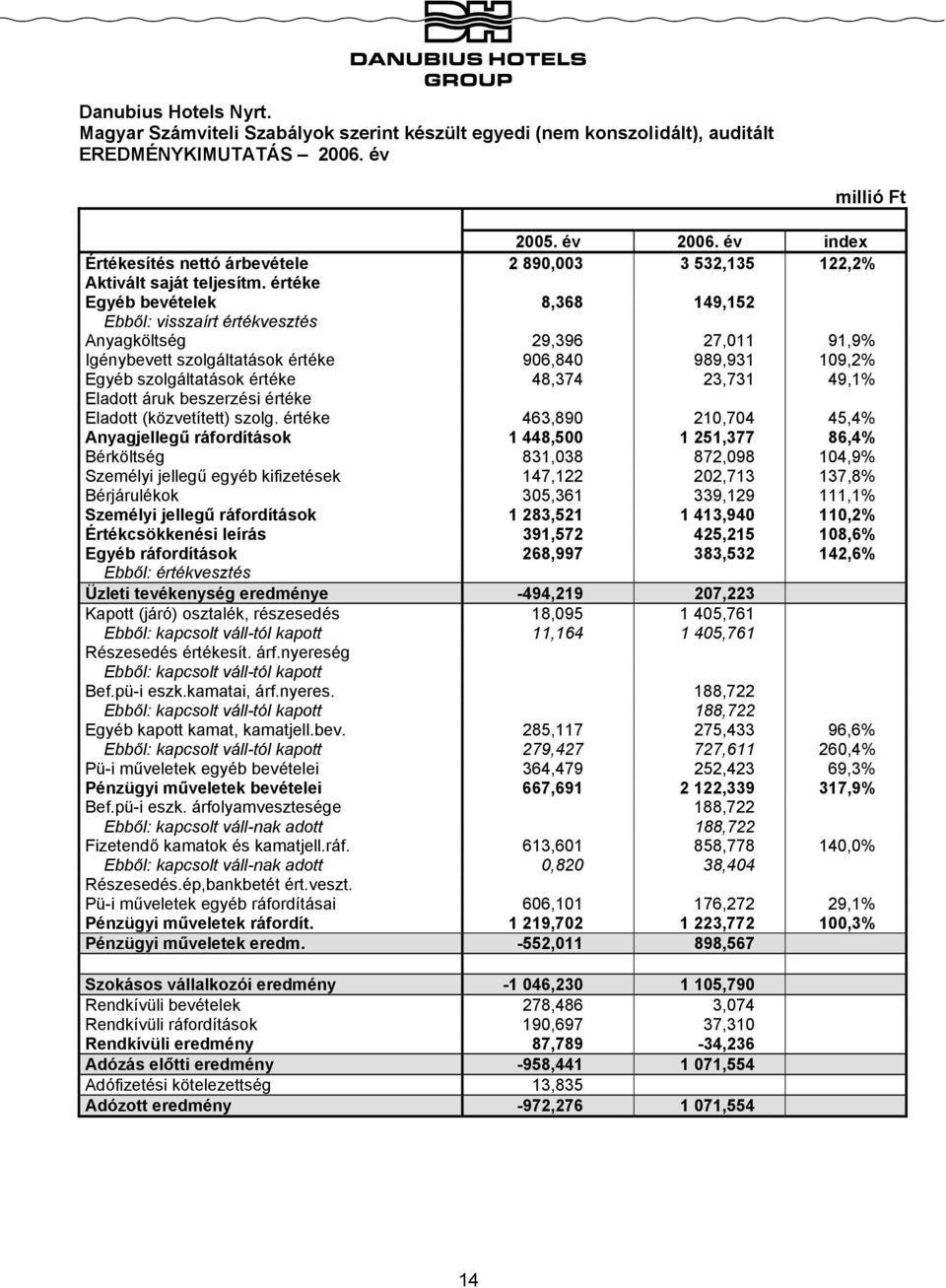 értéke Egyéb bevételek 8,368 149,152 Ebből: visszaírt értékvesztés Anyagköltség 29,396 27,011 91,9% Igénybevett szolgáltatások értéke 906,840 989,931 109,2% Egyéb szolgáltatások értéke 48,374 23,731