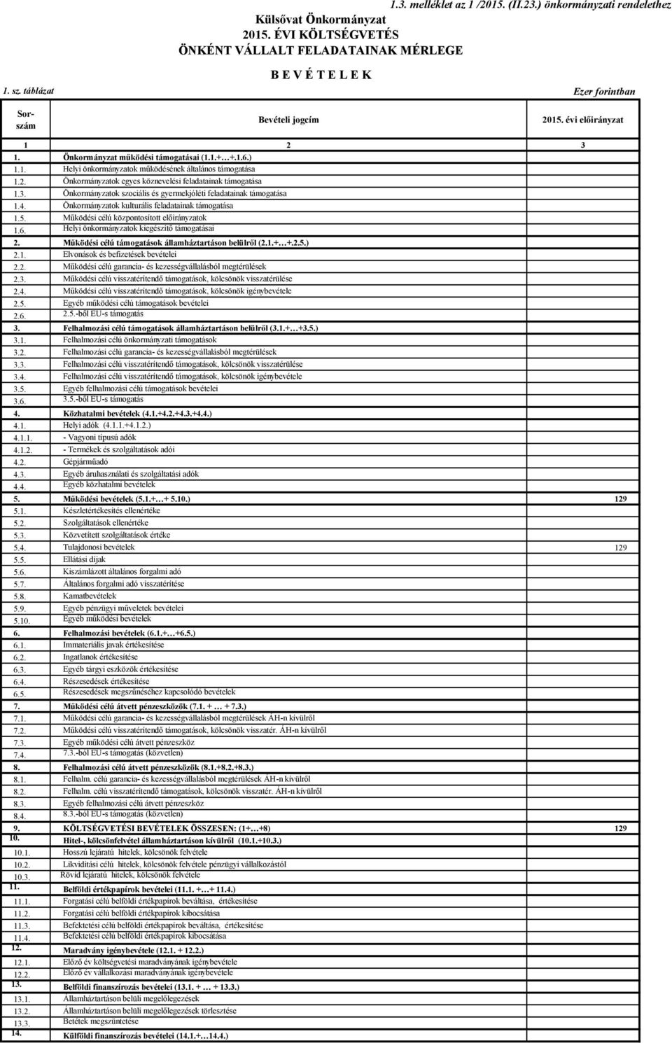 2. Önkormányzatok egyes köznevelési feladatainak támogatása 1.3. Önkormányzatok szociális és gyermekjóléti feladatainak támogatása 1.4. Önkormányzatok kulturális feladatainak támogatása 1.5.