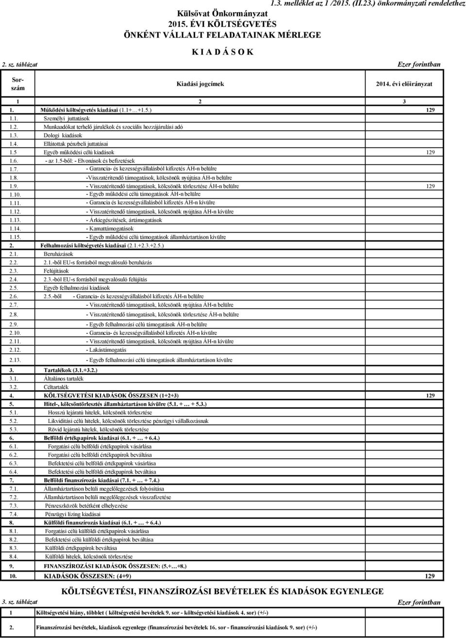 3. Dologi kiadások 1.4. Ellátottak pénzbeli juttatásai 1.5 Egyéb működési célú kiadások 129 1.6. - az 1.5-ből: - Elvonások és befizetések 1.7.