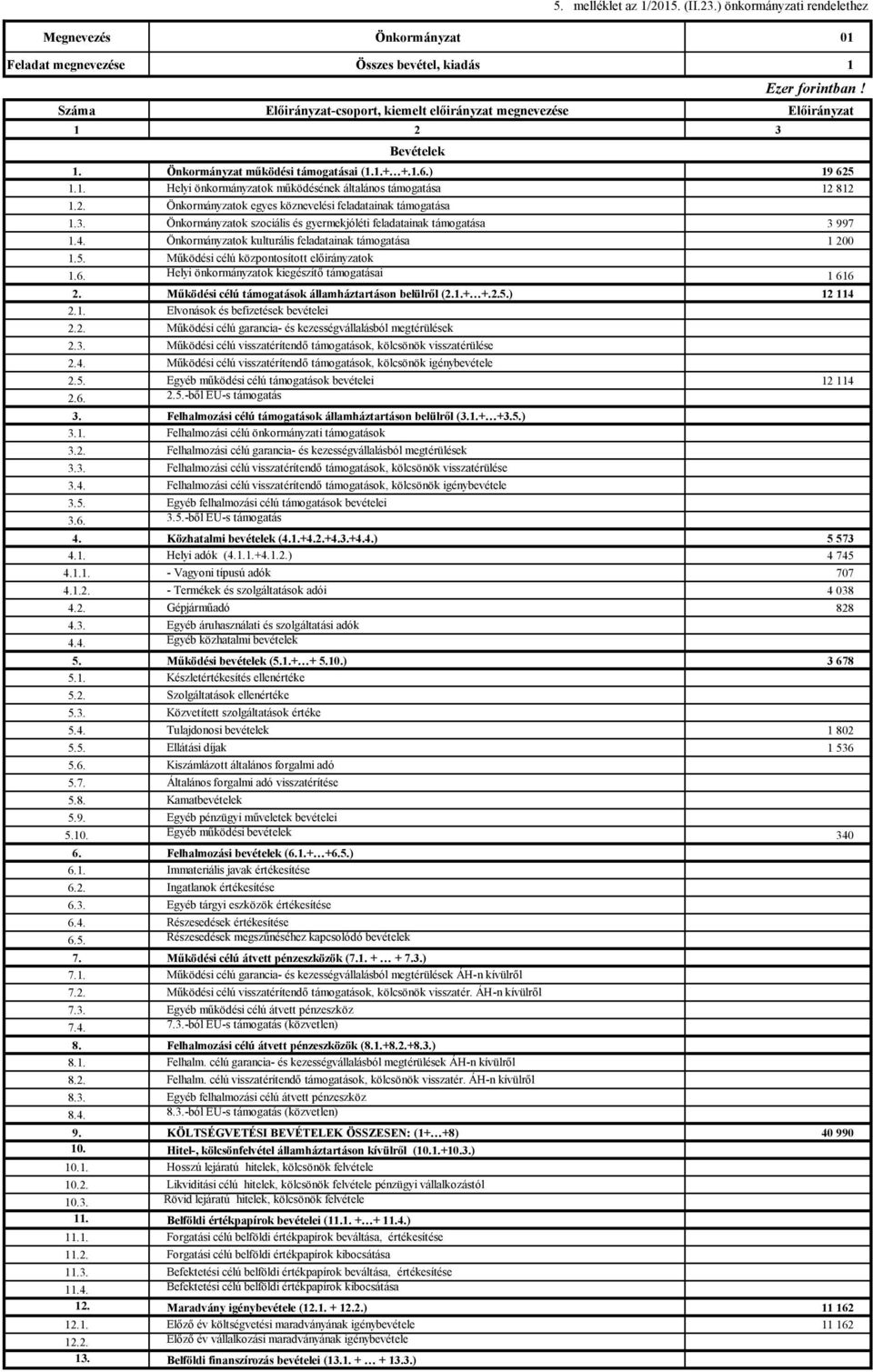 2. Önkormányzatok egyes köznevelési feladatainak támogatása 1.3. Önkormányzatok szociális és gyermekjóléti feladatainak támogatása 3 997 1.4. Önkormányzatok kulturális feladatainak támogatása 1 200 1.