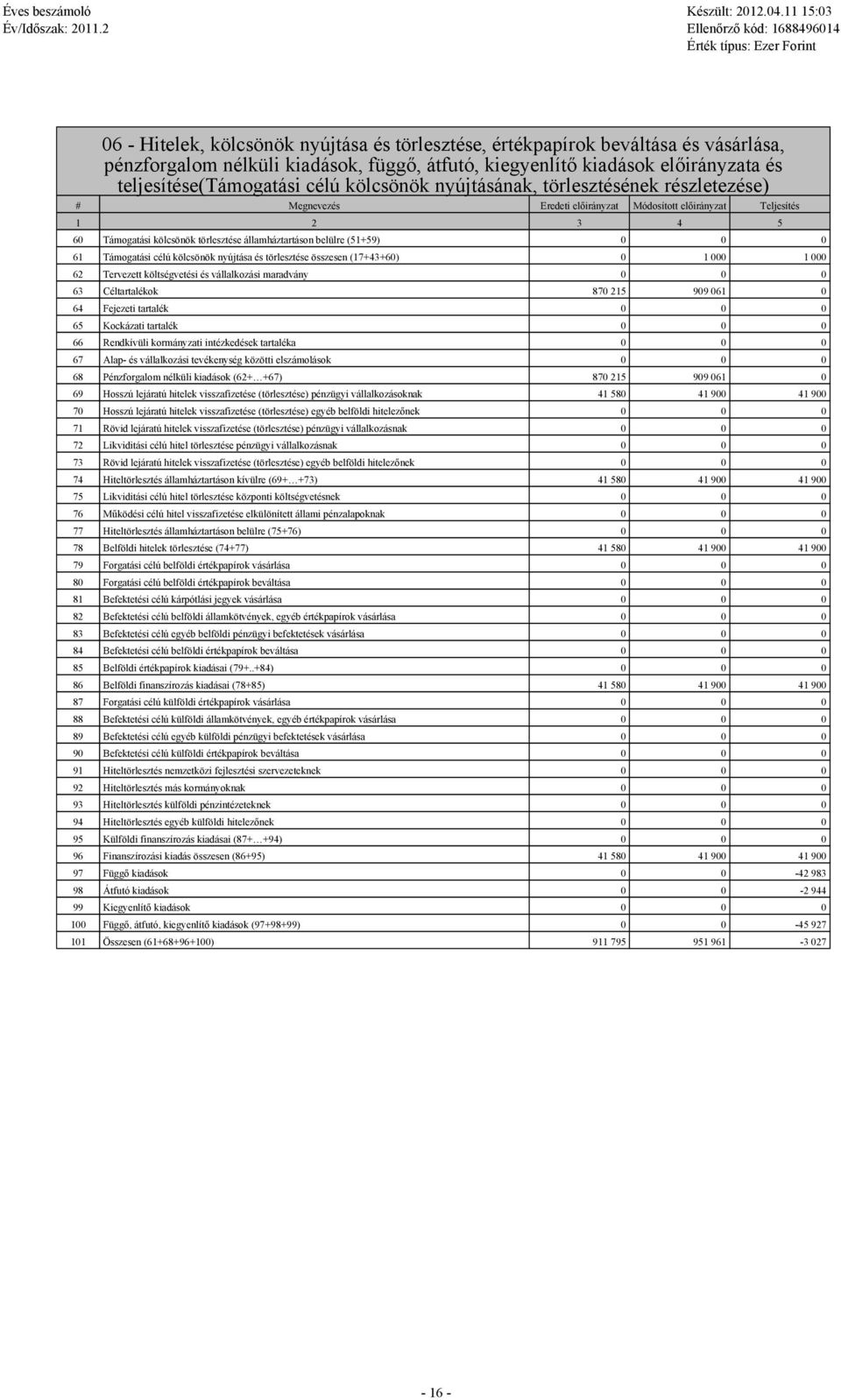 0 0 61 Támogatási célú kölcsönök nyújtása és törlesztése összesen (17+43+60) 0 1 000 1 000 62 Tervezett költségvetési és vállalkozási maradvány 0 0 0 63 Céltartalékok 870 215 909 061 0 64 Fejezeti