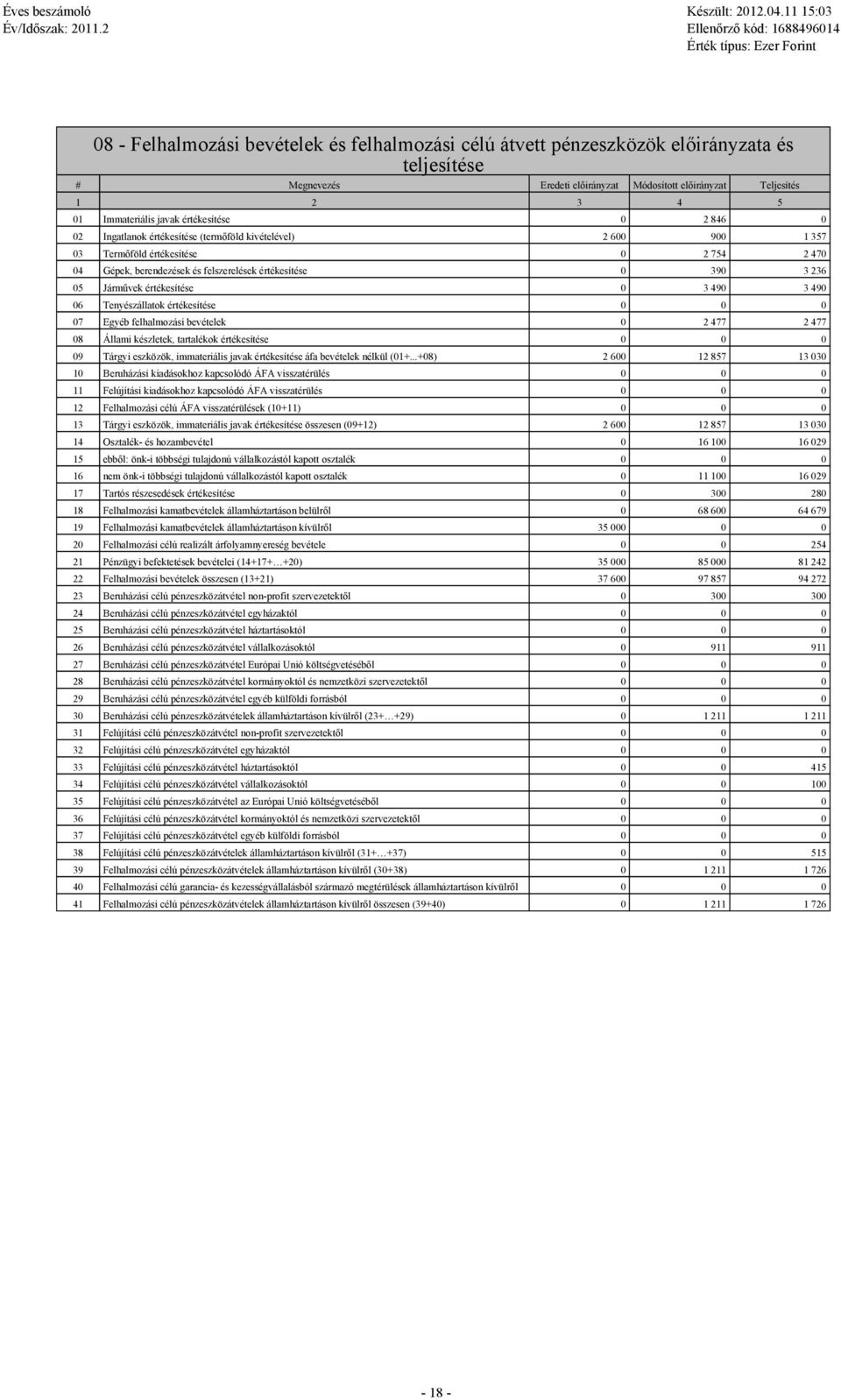 Járművek értékesítése 0 3 490 3 490 06 Tenyészállatok értékesítése 0 0 0 07 Egyéb felhalmozási bevételek 0 2 477 2 477 08 Állami készletek, tartalékok értékesítése 0 0 0 09 Tárgyi eszközök,