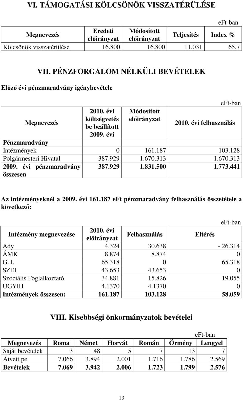 187 103.128 Polgármesteri Hivatal 387.929 1.670.313 1.670.313 2009. évi pénzmaradvány összesen 387.929 1.831.500 1.773.441 Az intézményeknél a 2009. évi 161.