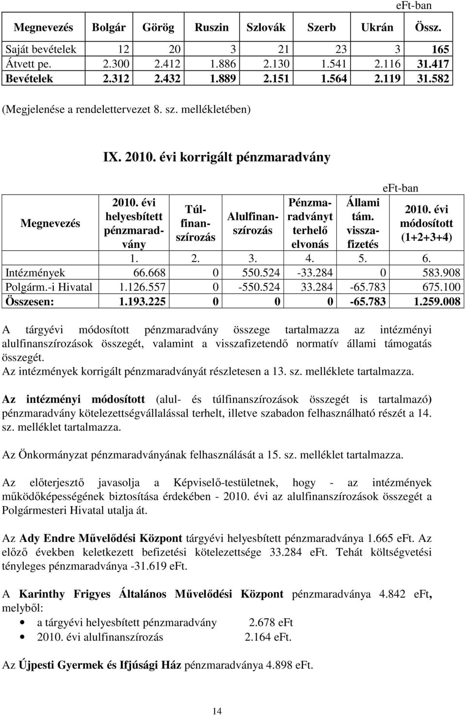 évi helyesbített pénzmaradvány Túlfinanszírozás Alulfinanszírozás Pénzmaradványt terhelı elvonás A tárgyévi módosított pénzmaradvány összege tartalmazza az intézményi alulfinanszírozások összegét,