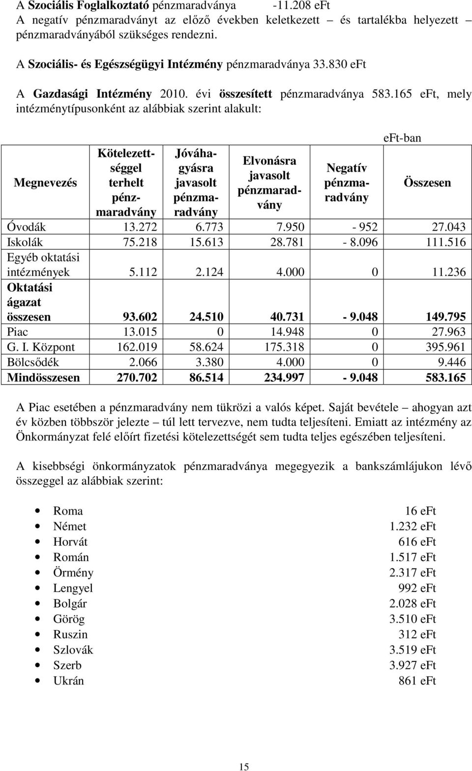 165 eft, mely intézménytípusonként az alábbiak szerint alakult: Kötelezettséggel terhelt pénzmaradvány Jóváhagyásra javasolt pénzmaradvány Elvonásra javasolt pénzmaradvány Negatív pénzmaradvány