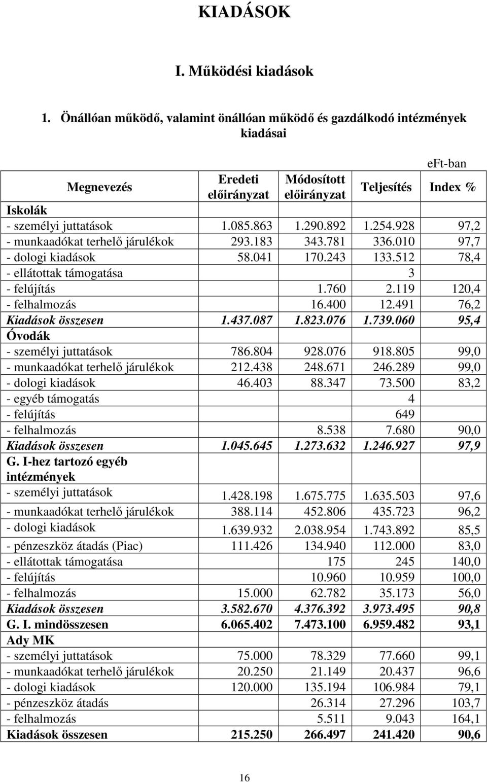 400 12.491 76,2 Kiadások összesen 1.437.087 1.823.076 1.739.060 95,4 Óvodák - személyi juttatások 786.804 928.076 918.805 99,0 - munkaadókat terhelı járulékok 212.438 248.671 246.