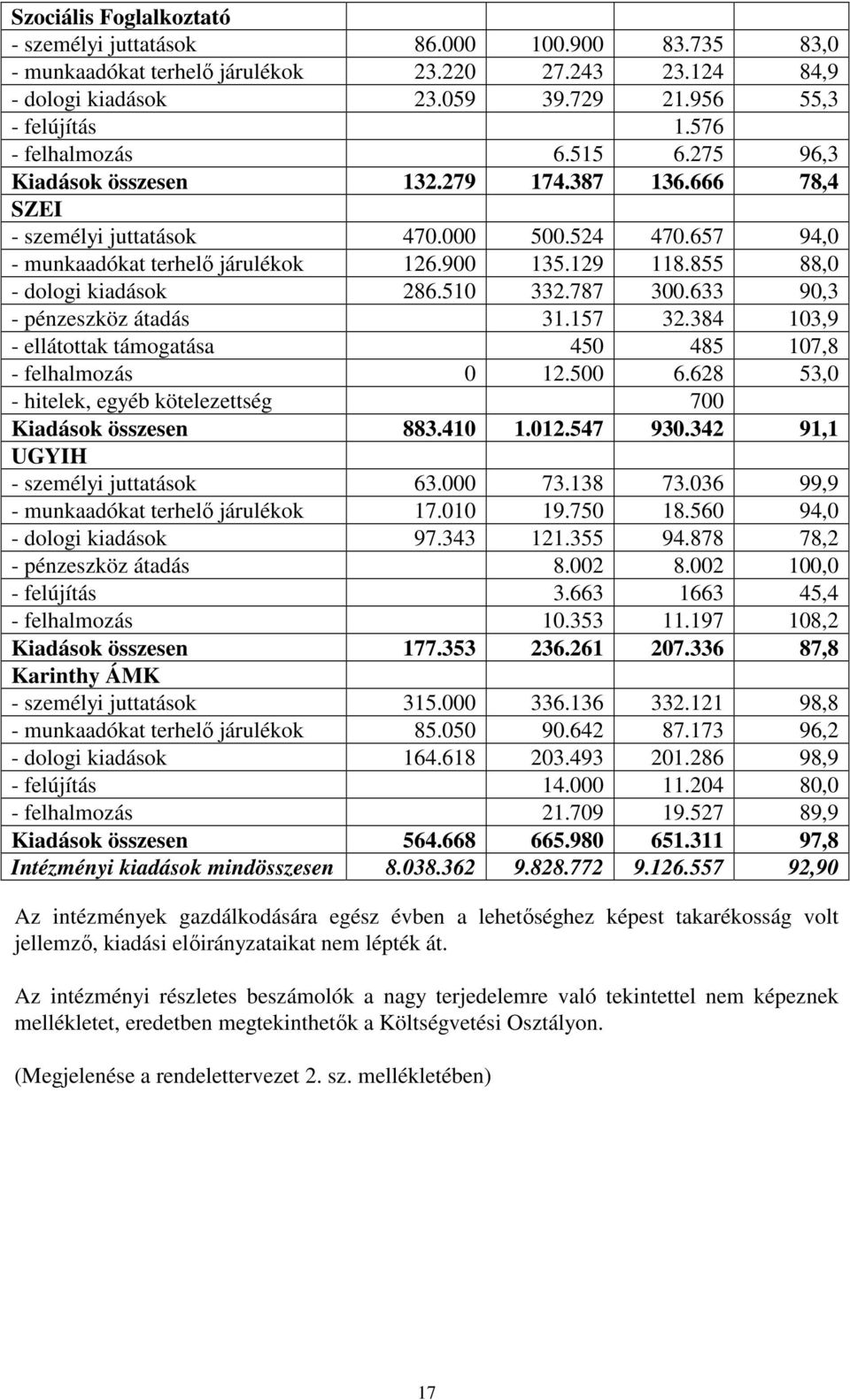 855 88,0 - dologi kiadások 286.510 332.787 300.633 90,3 - pénzeszköz átadás 31.157 32.384 103,9 - ellátottak támogatása 450 485 107,8 - felhalmozás 0 12.500 6.