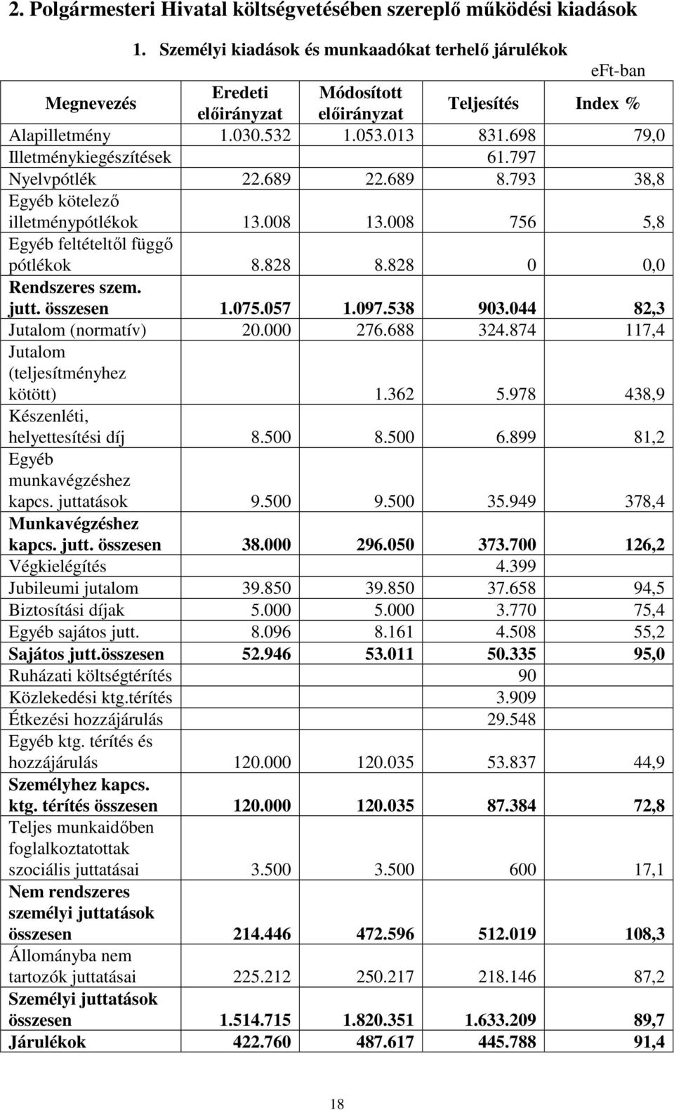 828 0 0,0 Rendszeres szem. jutt. összesen 1.075.057 1.097.538 903.044 82,3 Jutalom (normatív) 20.000 276.688 324.874 117,4 Jutalom (teljesítményhez kötött) 1.362 5.