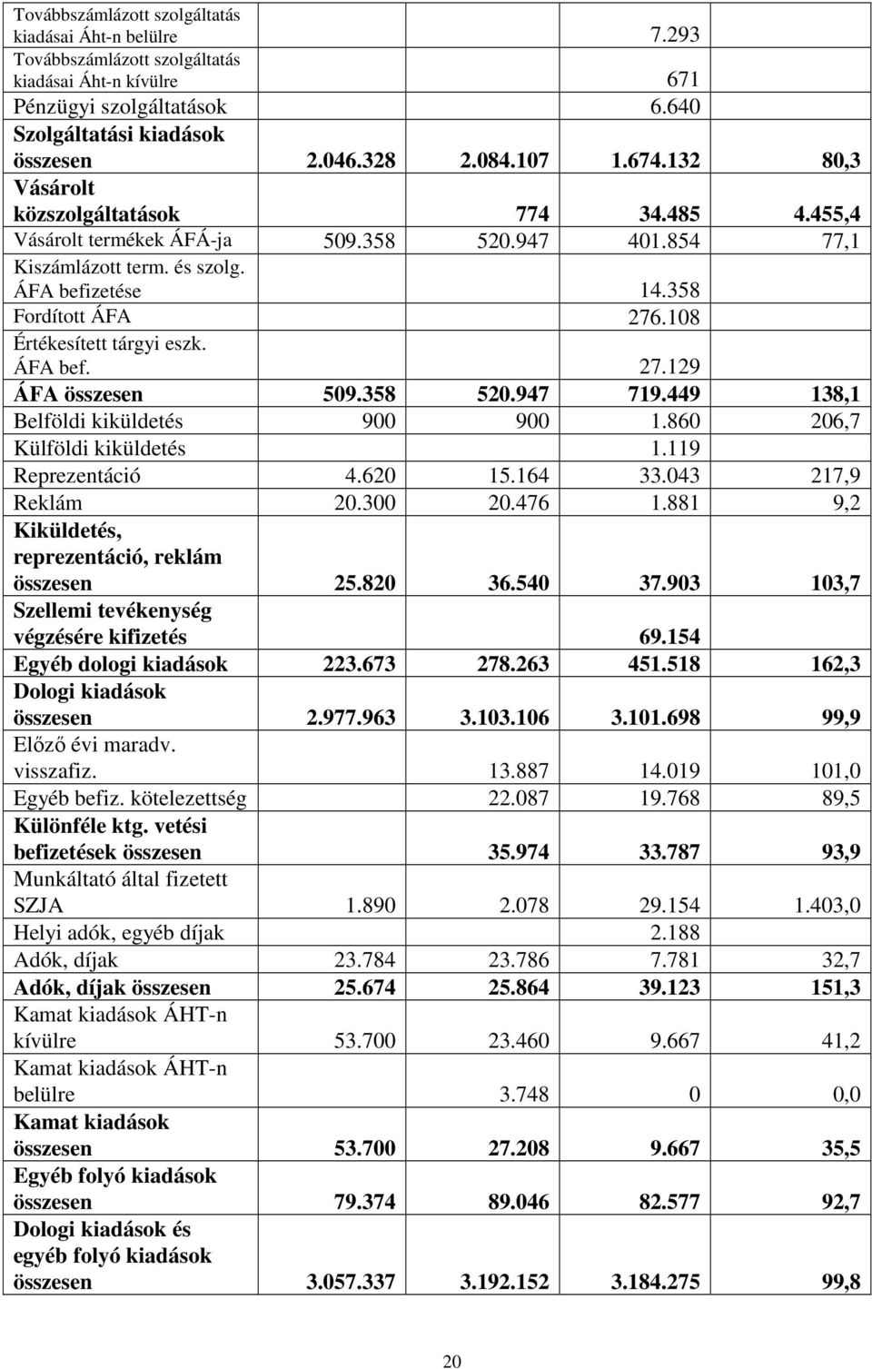 108 Értékesített tárgyi eszk. ÁFA bef. 27.129 ÁFA összesen 509.358 520.947 719.449 138,1 Belföldi kiküldetés 900 900 1.860 206,7 Külföldi kiküldetés 1.119 Reprezentáció 4.620 15.164 33.