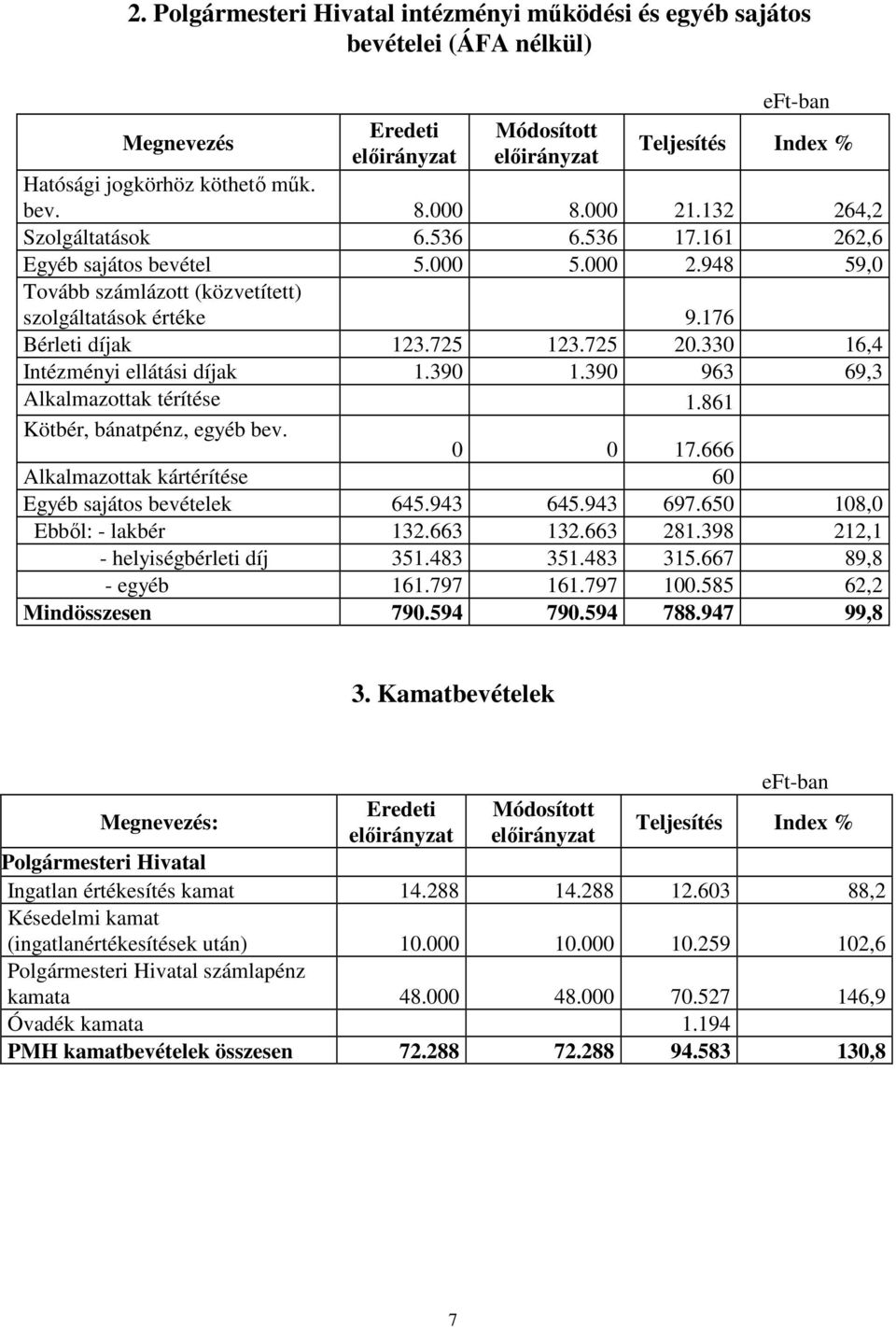 330 16,4 Intézményi ellátási díjak 1.390 1.390 963 69,3 Alkalmazottak térítése 1.861 Kötbér, bánatpénz, egyéb bev. 0 0 17.666 Alkalmazottak kártérítése 60 Egyéb sajátos bevételek 645.943 645.943 697.