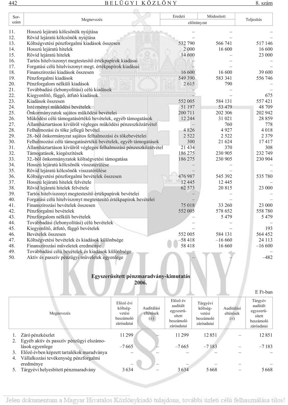 Tartós hitelviszonyt megtestesítõ értékpapírok kiadásai 17. Forgatási célú hitelviszonyt megt. értékpapírok kiadásai 18. Finanszírozási kiadások összesen 16 600 16 600 39 600 19.