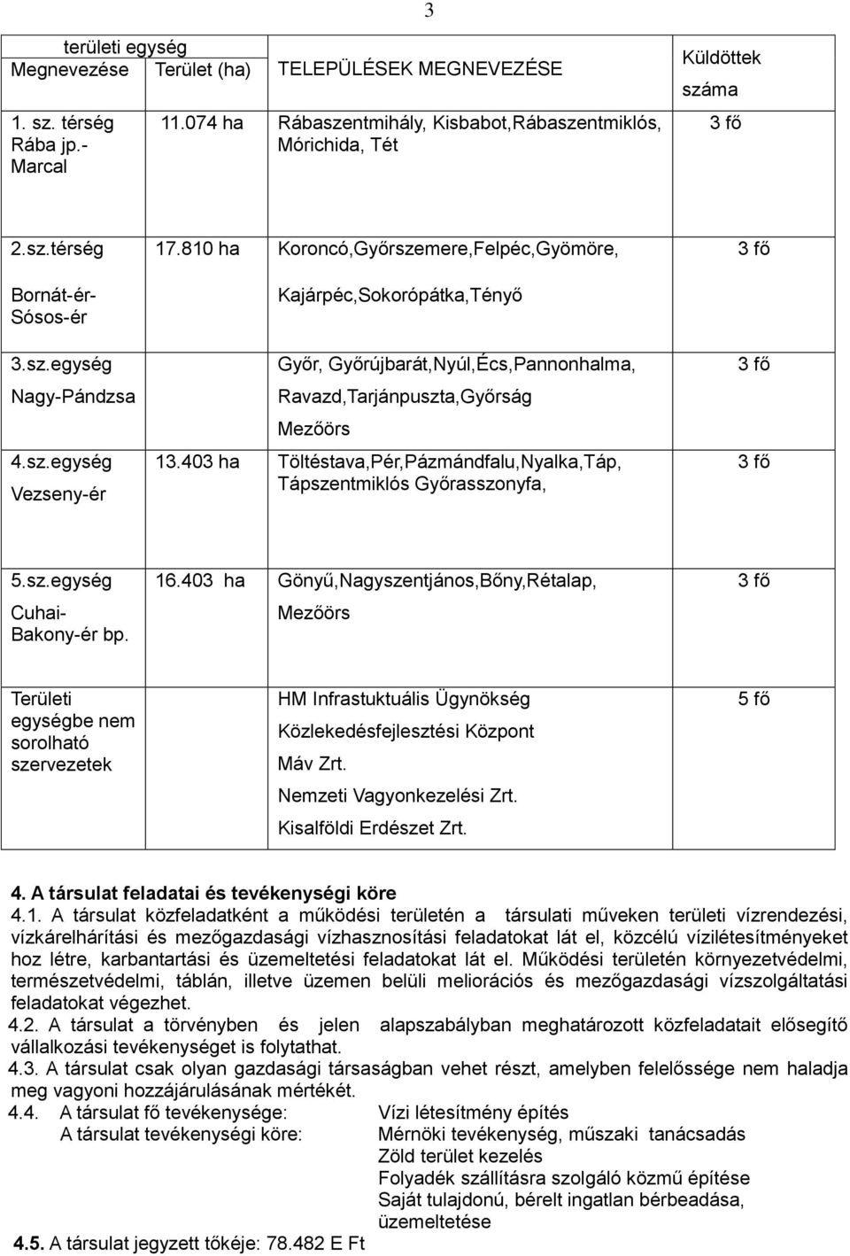 403 ha Töltéstava,Pér,Pázmándfalu,Nyalka,Táp, Tápszentmiklós Győrasszonyfa, 3 fő 3 fő 3 fő 5.sz.egység Cuhai- Bakony-ér bp. 16.