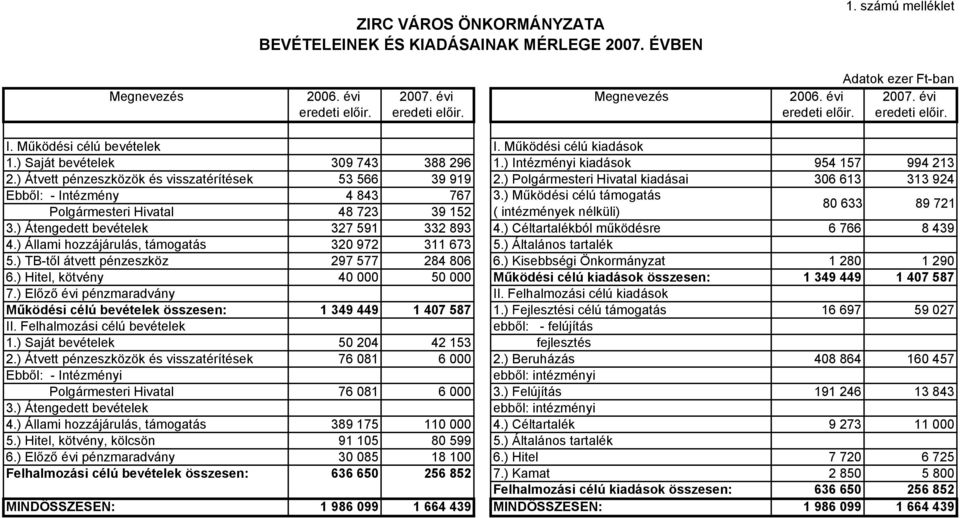 ) Polgármesteri Hivatal kiadásai 36 613 313 924 Ebből: - Intézmény 4 843 767 3.) Működési célú támogatás Polgármesteri Hivatal 48 723 39 152 ( intézmények nélküli) 8 633 89 721 3.