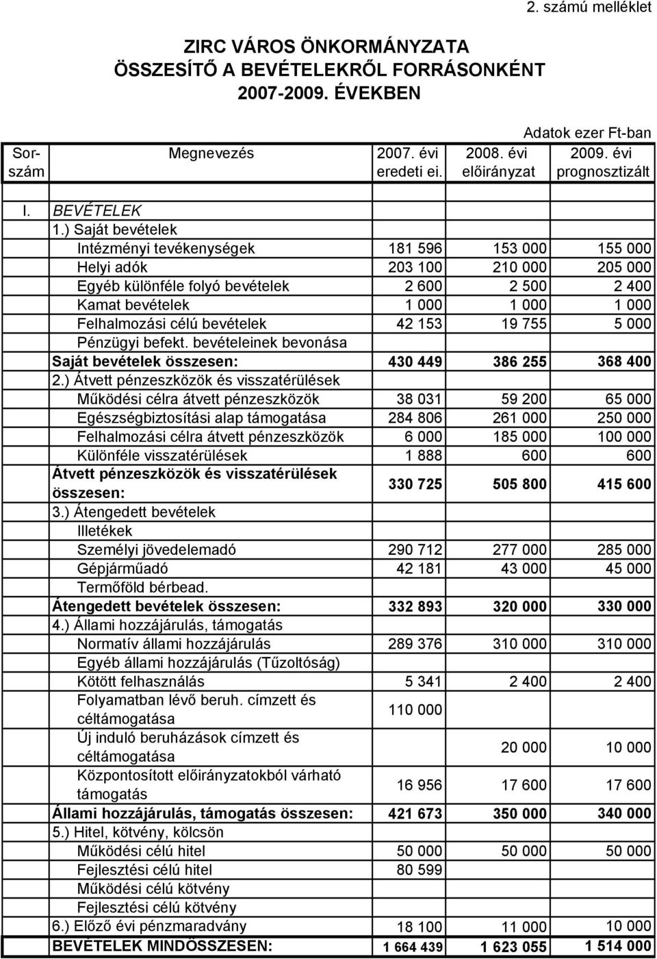 ) Saját bevételek Intézményi tevékenységek 181 596 153 155 Helyi adók 23 1 21 25 Egyéb különféle folyó bevételek 2 6 2 5 2 4 Kamat bevételek 1 1 1 Felhalmozási célú bevételek 42 153 19 755 5 Pénzügyi