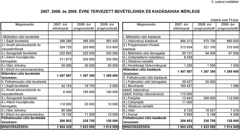 ) Saját bevételek 388 296 366 5 363 4 1.) Intézményi kiadások 994 213 97 7 98 2.) Átvett pénzeszközök és 2.) Polgármesteri Hivatal 324 725 32 8 315 6 visszatérítések kiadásai 313 924 321 1 31 5 3.