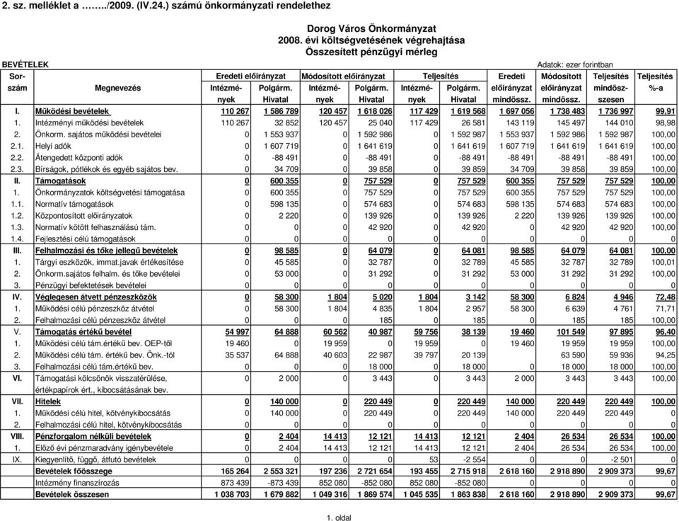 Polgárm. Intézmé- Polgárm. Intézmé- Polgárm. elıirányzat elıirányzat mindösz- %-a nyek Hivatal nyek Hivatal nyek Hivatal mindössz. mindössz. szesen I.