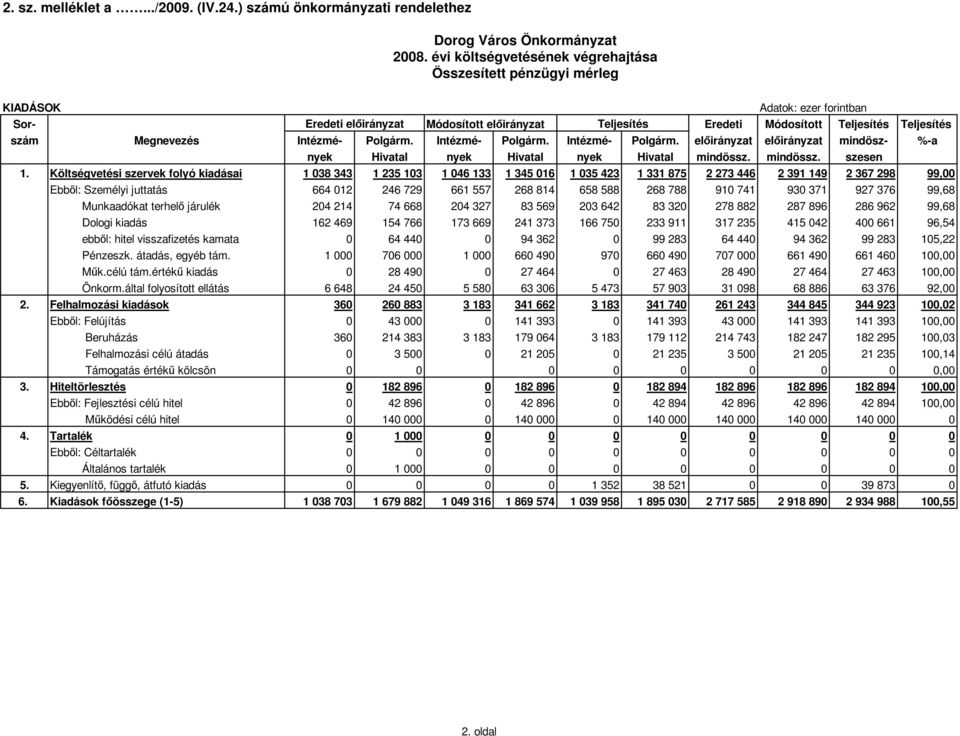 Polgárm. Intézmé- Polgárm. Intézmé- Polgárm. elıirányzat elıirányzat mindösz- %-a nyek Hivatal nyek Hivatal nyek Hivatal mindössz. mindössz. szesen 1.
