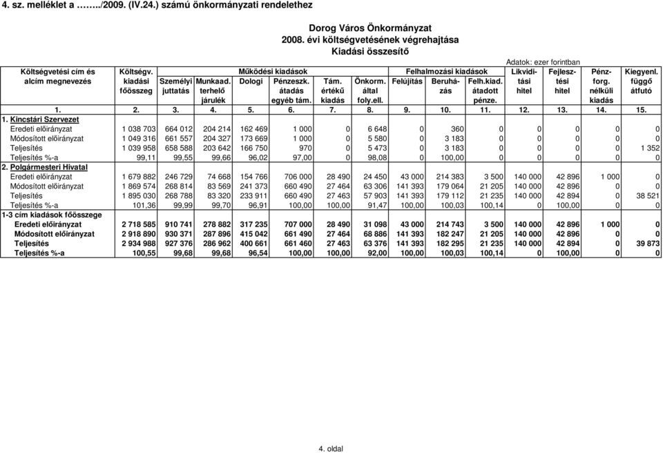 függı fıösszeg juttatás terhelı átadás értékő által zás átadott hitel hitel nélküli átfutó járulék egyéb tám. kiadás foly.ell. pénze. kiadás 1.