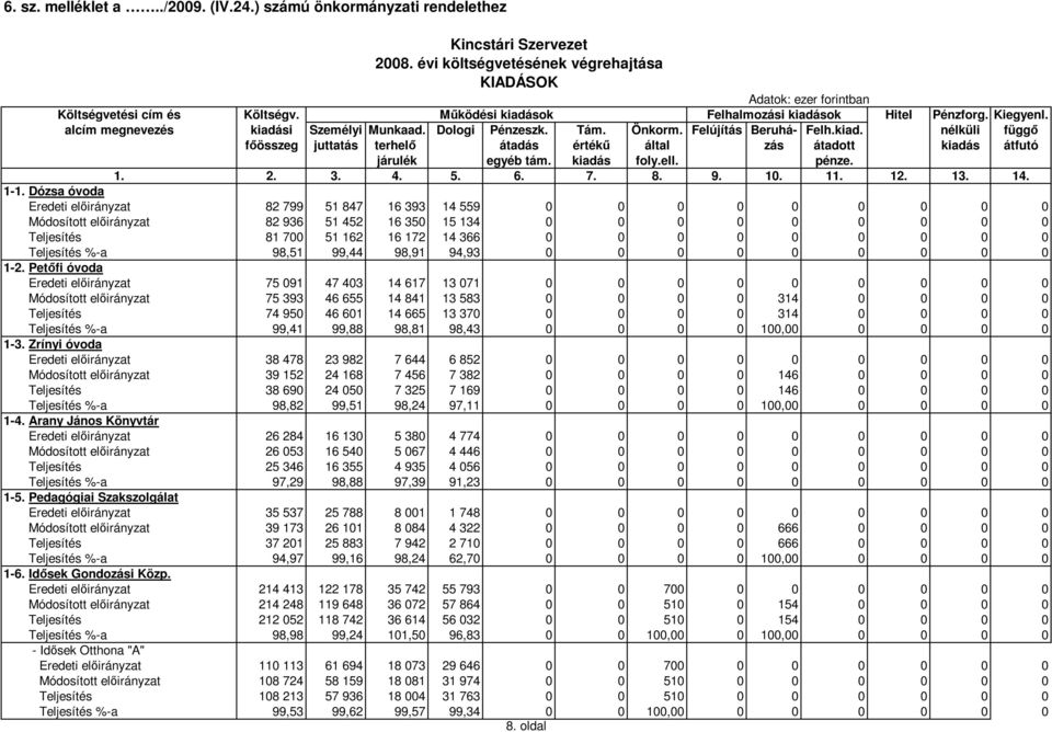 kiadás foly.ell. pénze. 1. 2. 3. 4. 5. 6. 7. 8. 9. 10. 11. 12. 13. 14. 1-1.