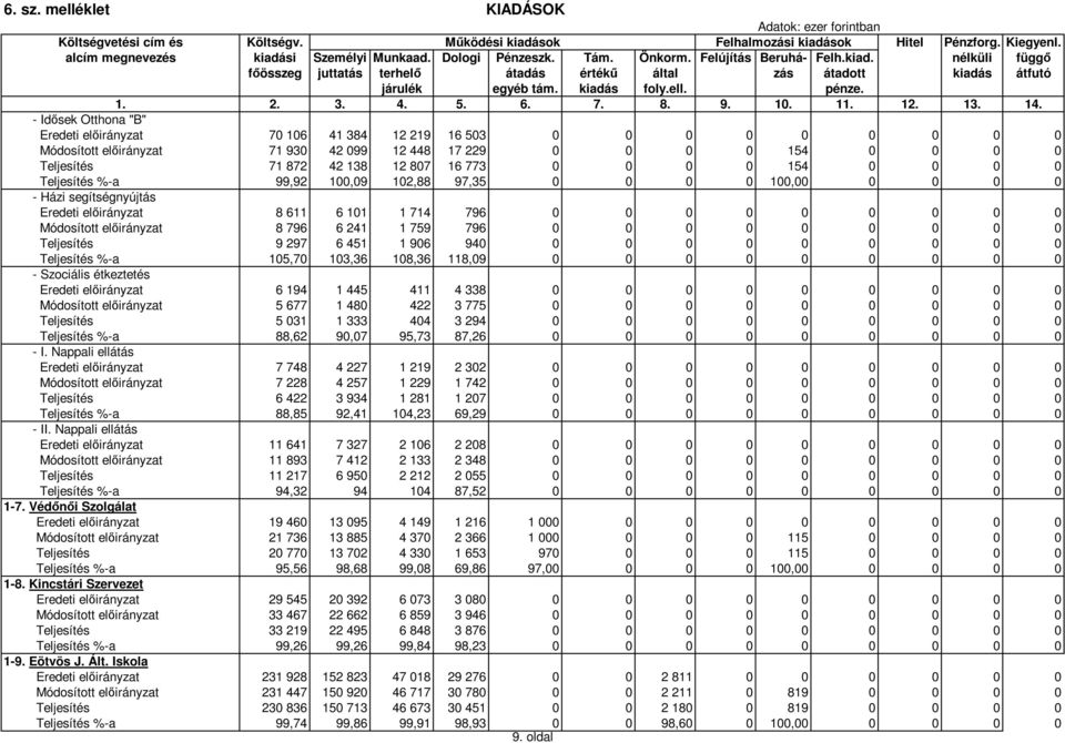 14. - Idısek Otthona "B" Eredeti elıirányzat 70 106 41 384 12 219 16 503 0 0 0 0 0 0 0 0 0 Módosított elıirányzat 71 930 42 099 12 448 17 229 0 0 0 0 154 0 0 0 0 Teljesítés 71 872 42 138 12 807 16
