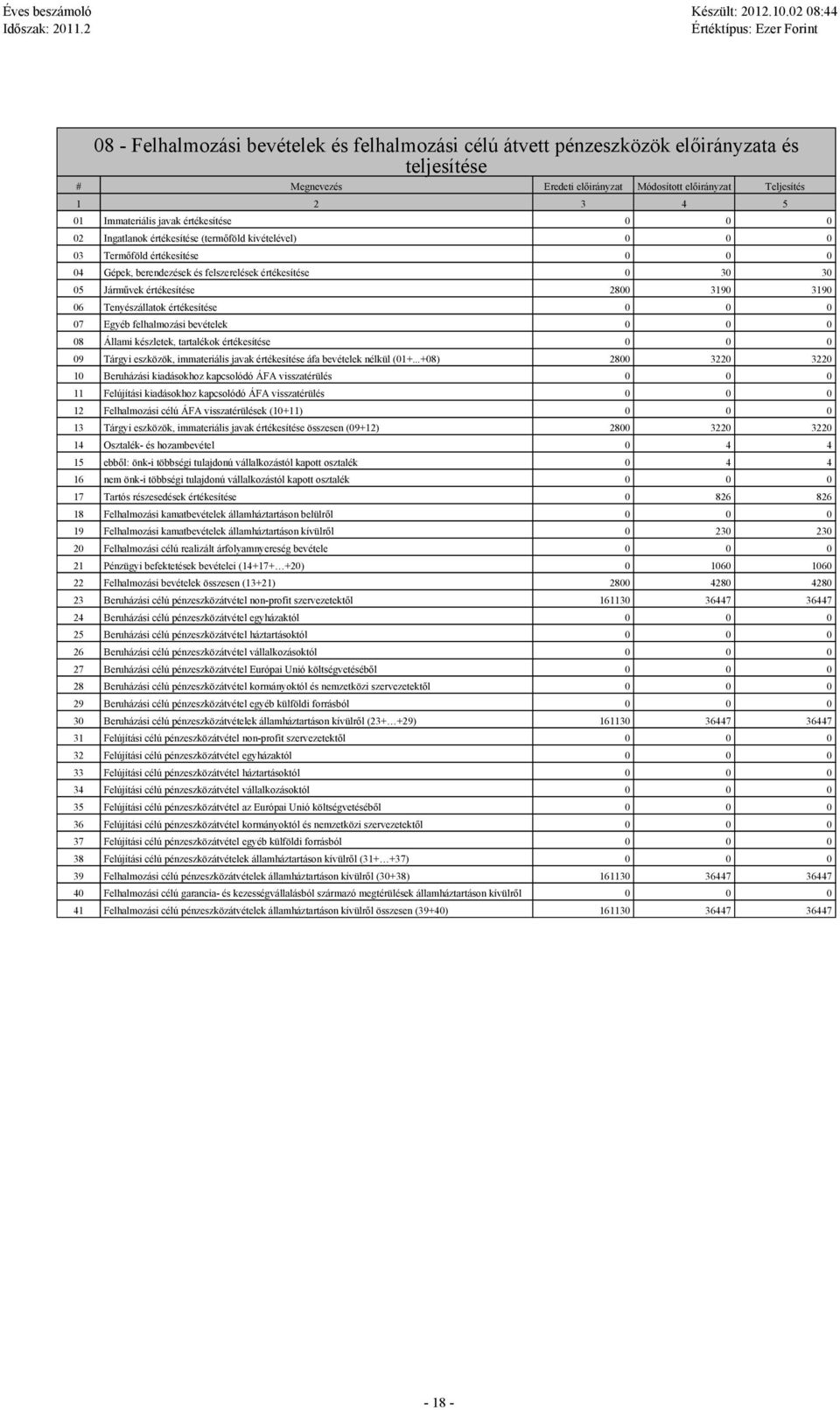 Tenyészállatok értékesítése 07 Egyéb felhalmozási bevételek 08 Állami készletek, tartalékok értékesítése 09 Tárgyi eszközök, immateriális javak értékesítése áfa bevételek nélkül (01+.