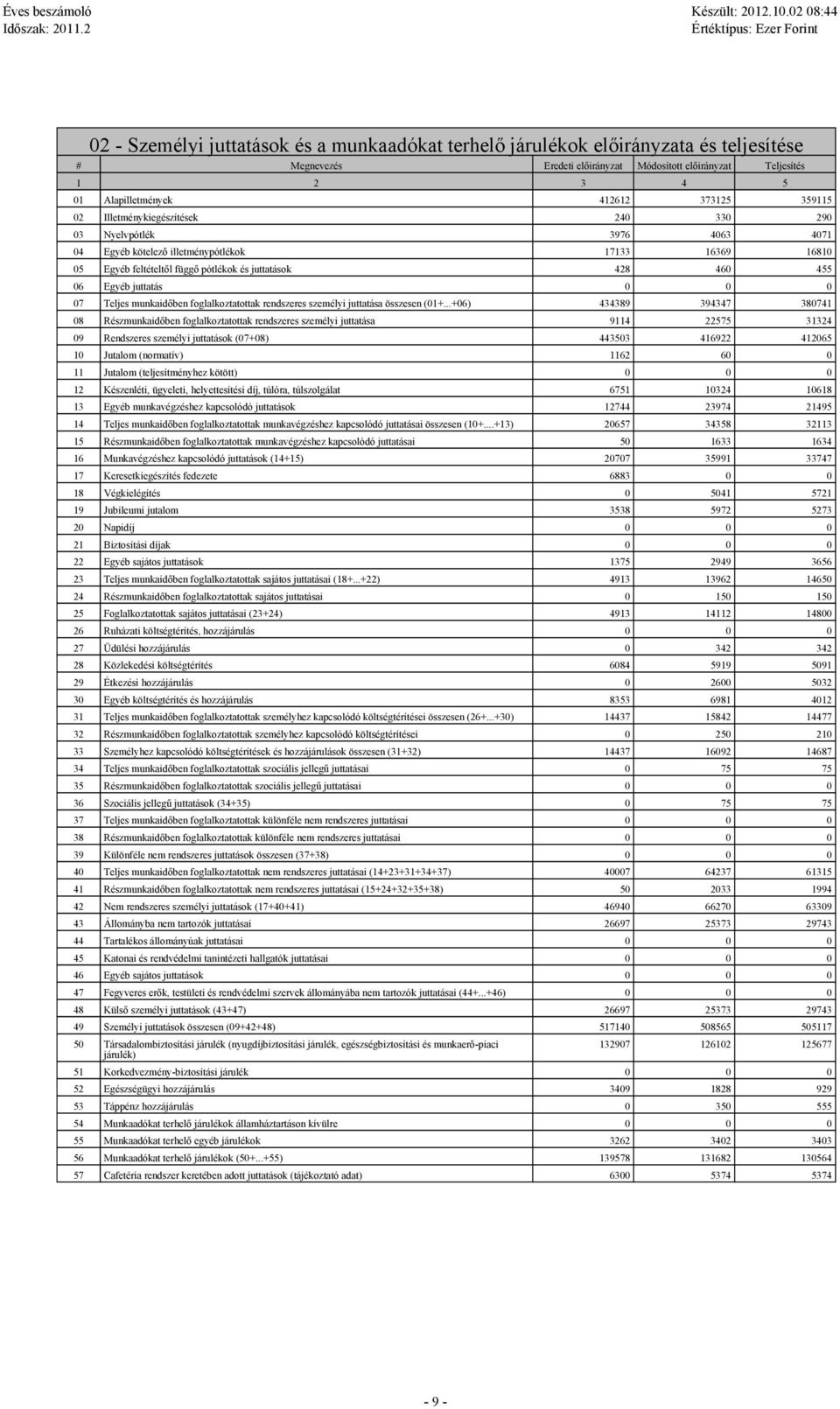 juttatás 07 Teljes munkaidőben foglalkoztatottak rendszeres személyi juttatása összesen (01+.