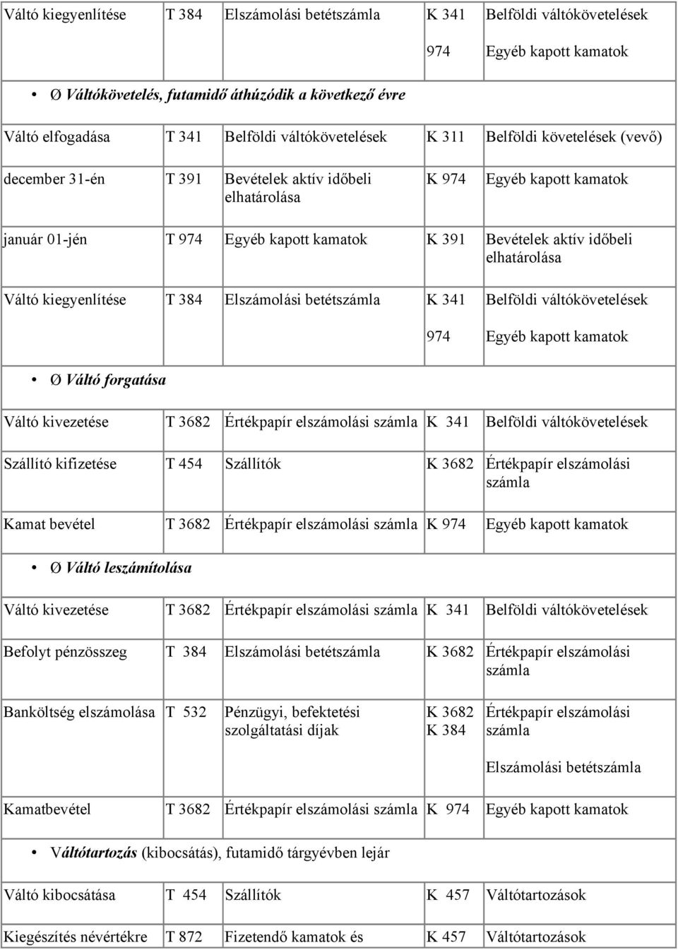 Váltó forgatása Váltó kivezetése K 341 Belföldi váltókövetelések Szállító kifizetése T 454 Szállítók K 3682 Értékpapír elszámolási számla Kamat bevétel K Ø Váltó leszámítolása Váltó kivezetése K 341