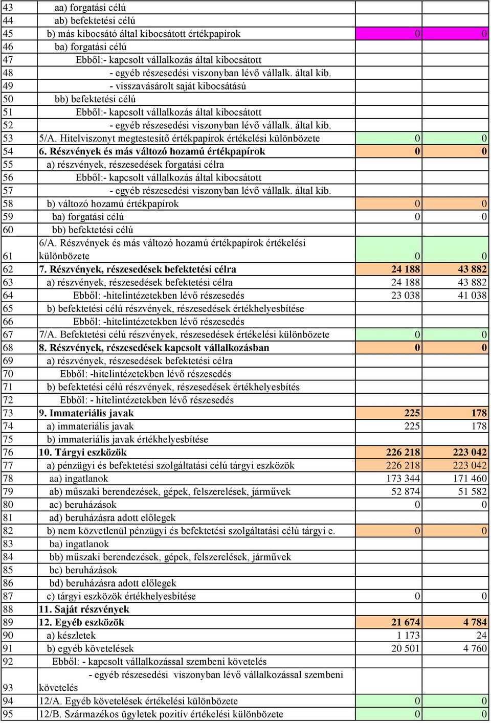 által kib. 53 5/A. Hitelviszonyt megtestesítő értékpapírok értékelési különbözete 0 0 54 6.