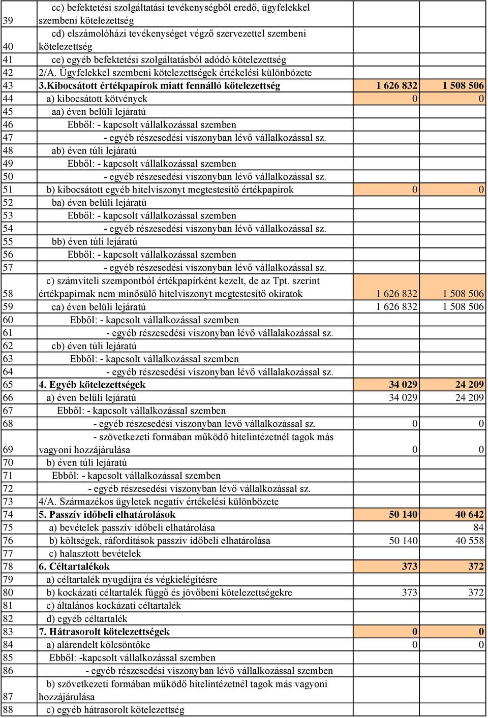 Kibocsátott értékpapírok miatt fennálló kötelezettség 1 626 832 1 508 506 44 a) kibocsátott kötvények 0 0 45 aa) éven belüli lejáratú 46 Ebből: - kapcsolt vállalkozással szemben 47 - egyéb