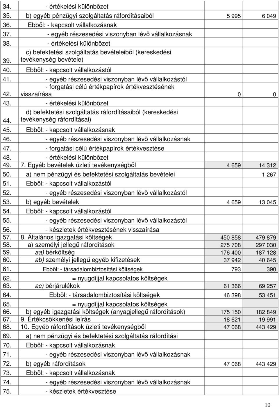 - forgatási célú értékpapírok értékvesztésének visszaírása 0 0 43. - értékelési különbözet d) befektetési szolgáltatás ráfordításaiból (kereskedési 44. tevékenység ráfordításai) 45.