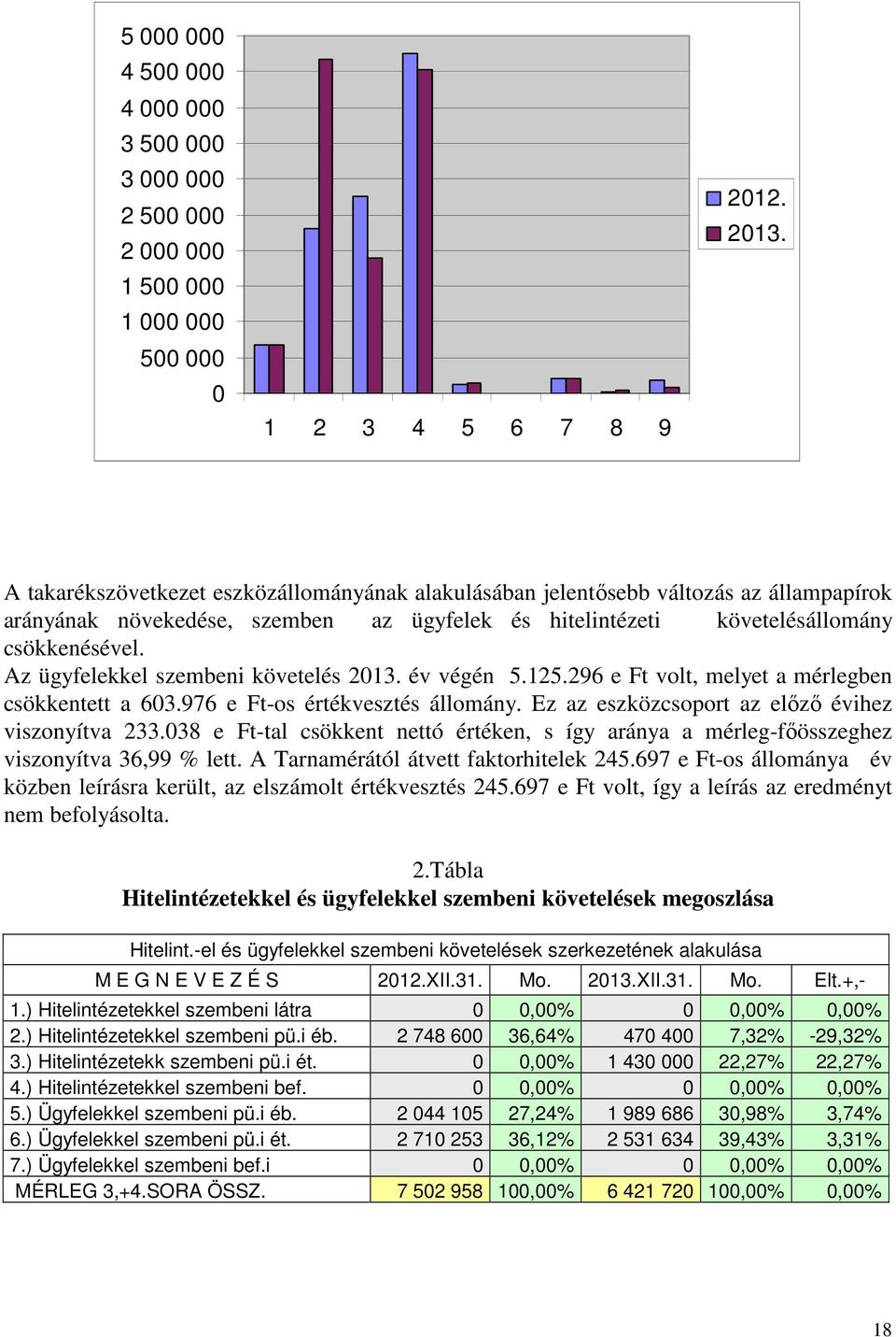 Az ügyfelekkel szembeni követelés 2013. év végén 5.125.296 e Ft volt, melyet a mérlegben csökkentett a 603.976 e Ft-os értékvesztés állomány. Ez az eszközcsoport az előző évihez viszonyítva 233.