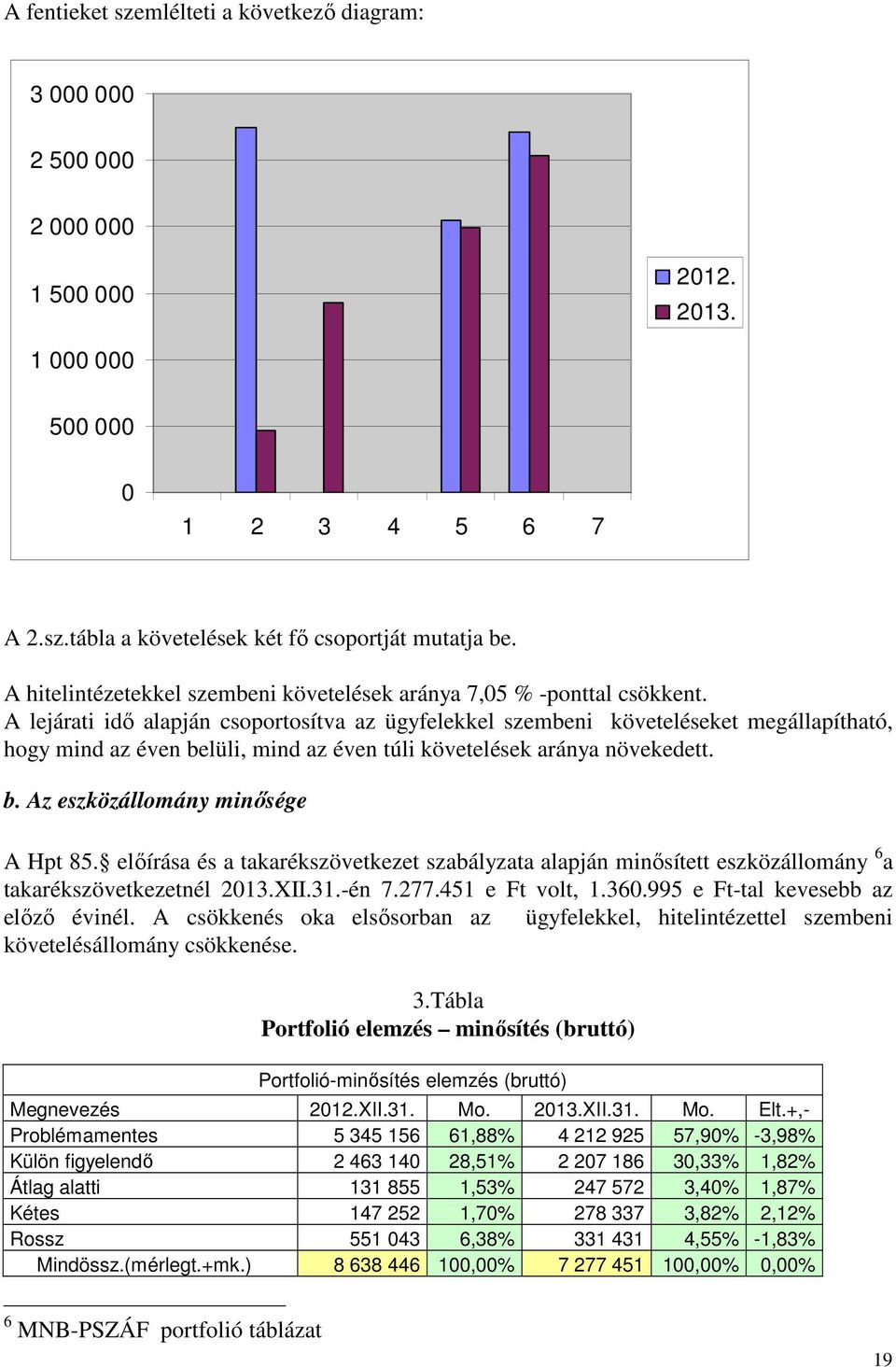 A lejárati idő alapján csoportosítva az ügyfelekkel szembeni követeléseket megállapítható, hogy mind az éven belüli, mind az éven túli követelések aránya növekedett. b. Az eszközállomány minősége A Hpt 85.