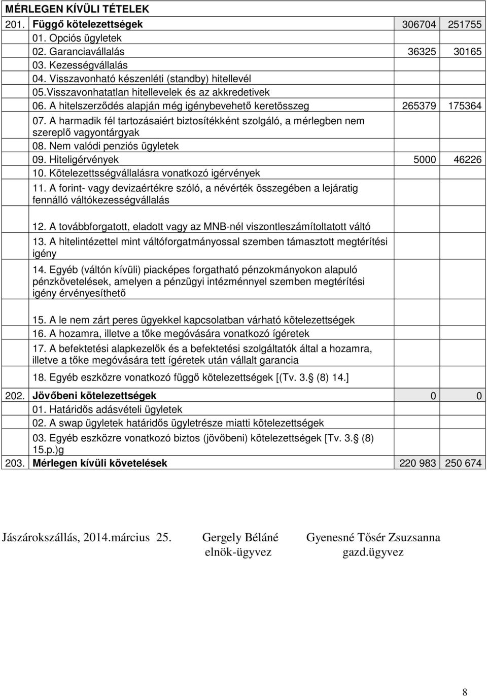 A harmadik fél tartozásaiért biztosítékként szolgáló, a mérlegben nem szereplő vagyontárgyak 08. Nem valódi penziós ügyletek 09. Hiteligérvények 5000 46226 10.