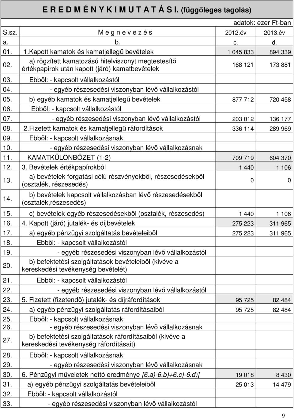 - egyéb részesedési viszonyban lévő vállalkozástól 05. b) egyéb kamatok és kamatjellegű bevételek 877 712 720 458 06. Ebből: - kapcsolt vállalkozástól 07.