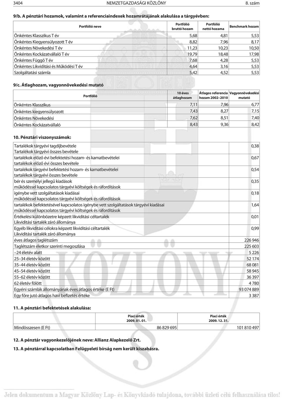 5,53 Önkéntes Kiegyensúlyozott T év 8,82 7,96 8,17 Önkéntes Növekedési T év 11,23 10,23 10,50 Önkéntes Kockázatvállaló T év 19,79 18,48 17,98 Önkéntes Függõ T év 7,68 4,28 5,53 Önkéntes Likviditási