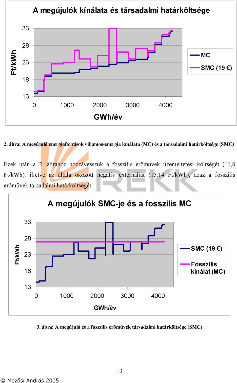 ábrához hozzávesszük a fosszilis erőművek üzemeltetési költségét (11,8 Ft/kWh), illetve az általa okozott negatív externáliát (15,14 Ft/kWh), azaz a