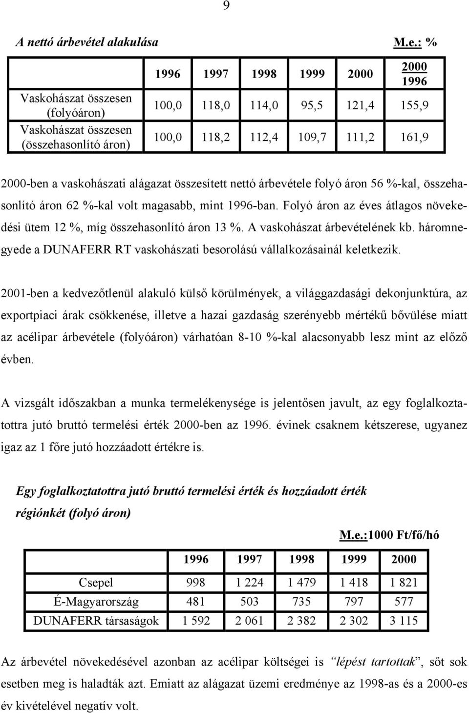 étel alakulása M.e.: % Vaskohászat összesen (folyóáron) Vaskohászat összesen (összehasonlító áron) 1996 1997 1998 1999 2000 2000 1996 100,0 118,0 114,0 95,5 121,4 155,9 100,0 118,2 112,4 109,7 111,2