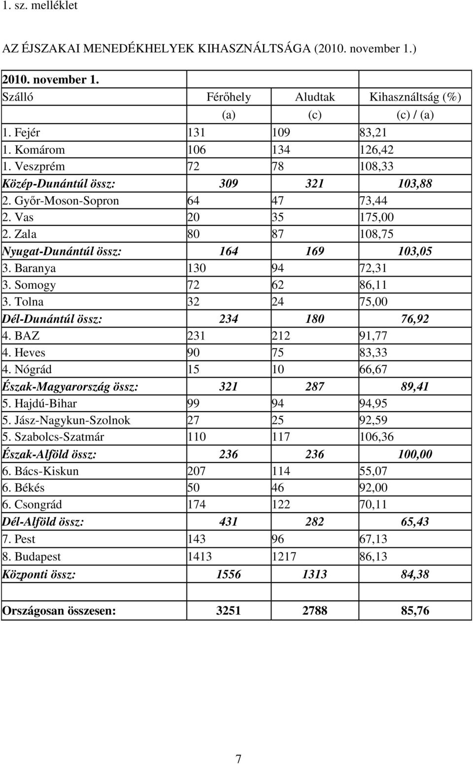 Baranya 130 94 72,31 3. Somogy 72 62 86,11 3. Tolna 32 24 75,00 Dél-Dunántúl össz: 234 180 76,92 4. BAZ 231 212 91,77 4. Heves 90 75 83,33 4.