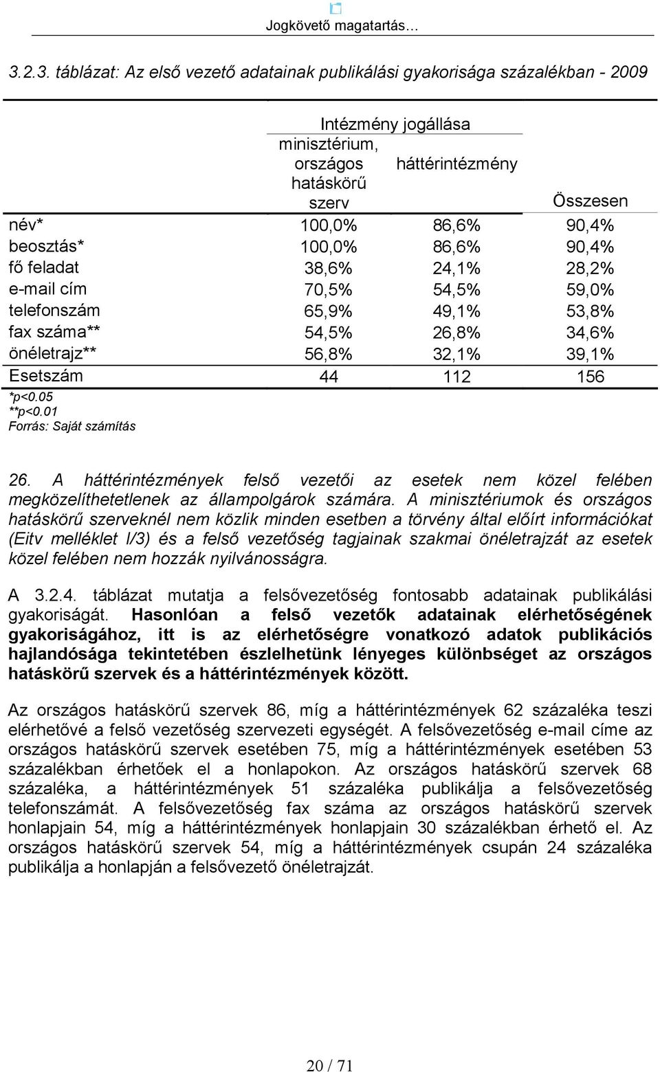 *p<0.05 **p<0.01 Forrás: Saját számítás 26. A háttérintézmények felsı vezetıi az esetek nem közel felében megközelíthetetlenek az állampolgárok számára.