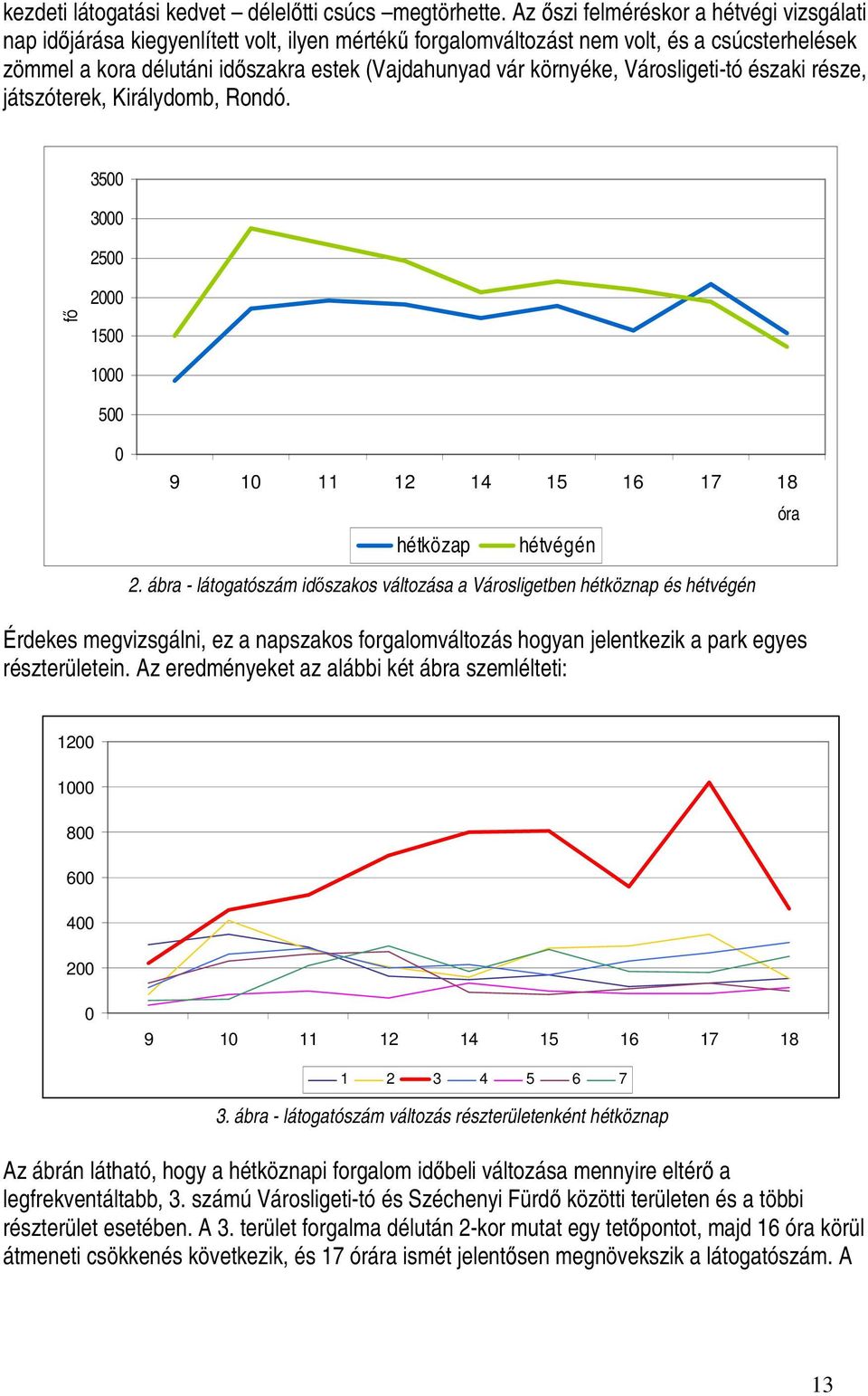 környéke, Városligeti-tó északi része, játszóterek, Királydomb, Rondó. fı 3500 3000 2500 2000 1500 1000 500 0 9 10 11 12 14 15 16 17 18 hétközap hétvégén 2.