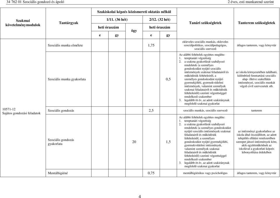 vagy könyvtár 10571-12 Sajátos gondozási feladatok Szociális munka gyakorlata 0,5 Az alábbi feltételek együttes megléte: 1. tereptanári végzettség 2.