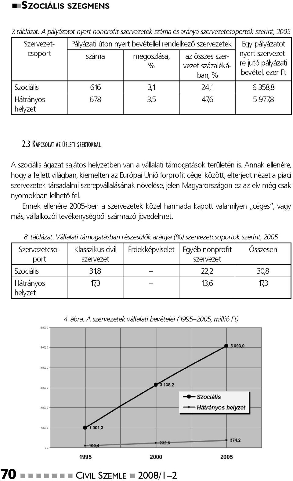 szervezet százalékában, % Egy pályázatot nyert szervezetre jutó pályázati bevétel, ezer Ft Szociális 616 3,1 24,1 6 358,8 Hátrányos 678 3,5 47,6 5 977,8 helyzet 2.