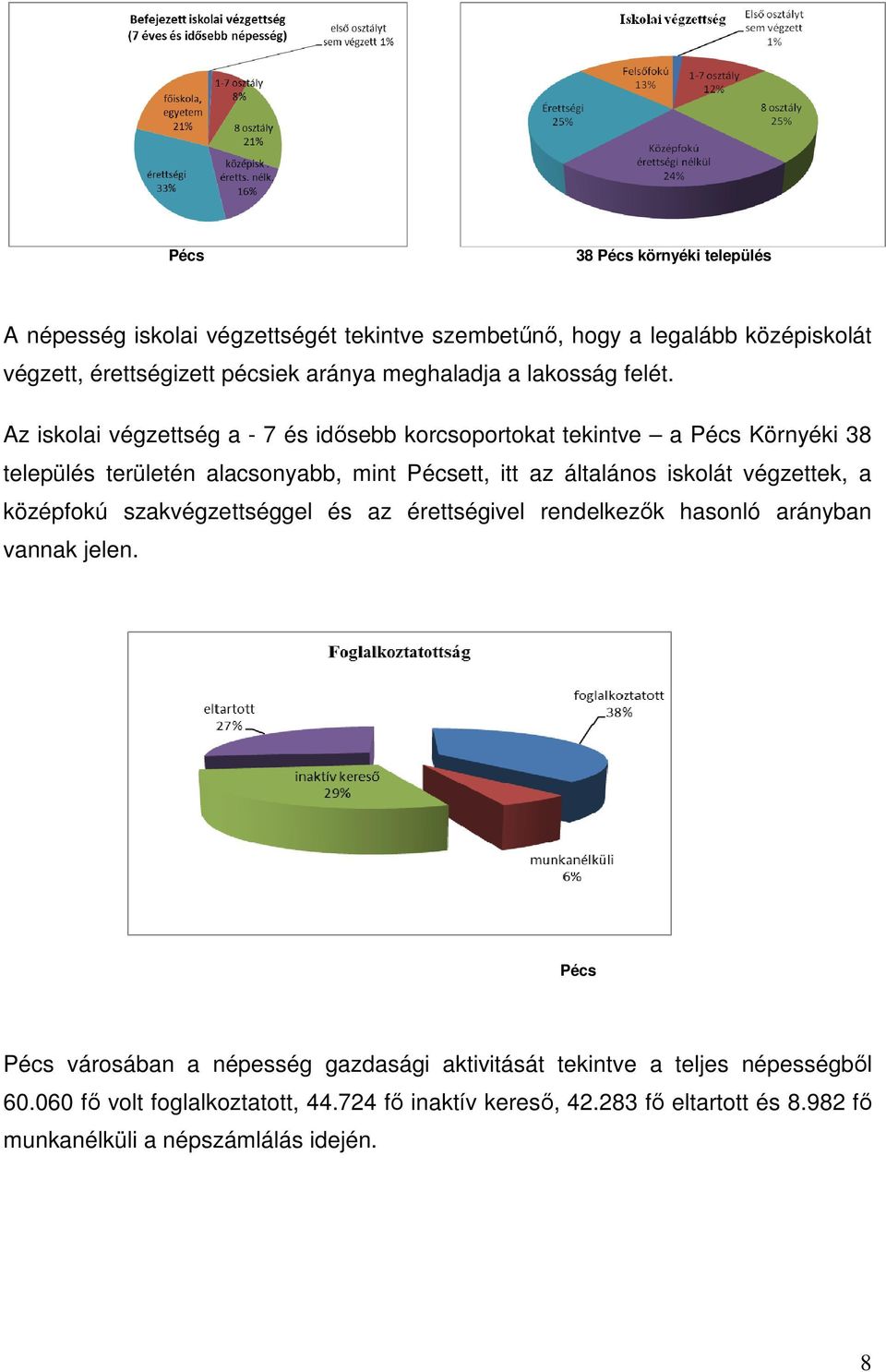 Az iskolai végzettség a - 7 és idősebb korcsoportokat tekintve a Pécs Környéki 38 település területén alacsonyabb, mint Pécsett, itt az általános iskolát