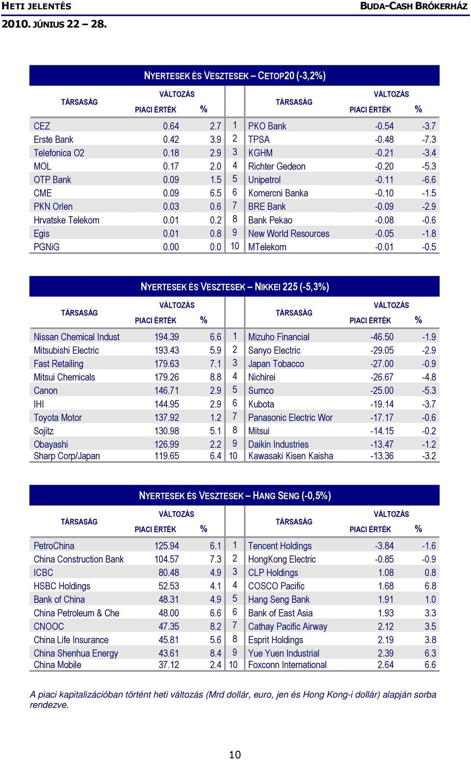 05-1.8 PGNiG 0.00 0.0 10 MTelekom -0.01-0.5 NYERTESEK ÉS VESZTESEK NIKKEI 225 (-5,3%) Nissan Chemical Indust 194.39 6.6 1 Mizuho Financial -46.50-1.9 Mitsubishi Electric 193.43 5.