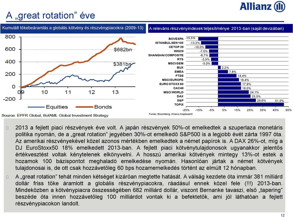 2,2% 7,8% 14,4% 16,4% 17,9% 18,0% 24,1% 25,5% 29,6% 51,5% Forrás: Bloomberg, Allianz Alapkezelő -25% -15% -5% 5% 15% 25% 35% 45% 55% 2013 a fejlett piaci részvények éve volt.